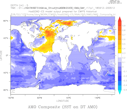 HadGEM2-ES SST composited on AMO_DT (annual mean)