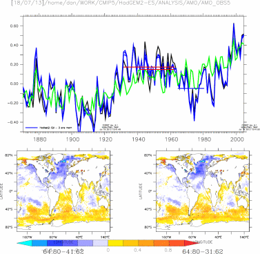 Eds 3 members of HADISST2 : AMO vs Global mean SST (excluding AMO region) and SST 1964:1980-1941/31:1962