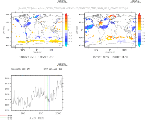 AMO OBS Composites for 1960's cooling event
