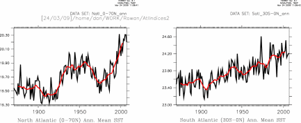 North and South Atlantic Annual Mean SST indices