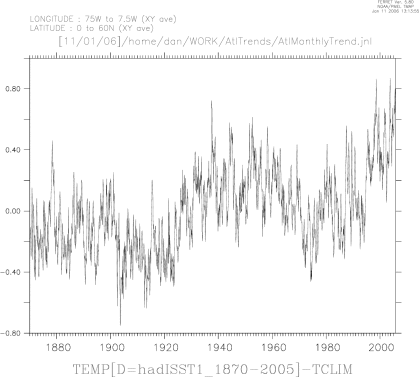 Monthly mean [75W:7.5W@ave,0:60N@ave] minus seasonal monthly climatology