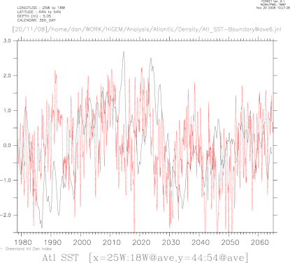 Atl SST [x/\~/25W:18W@ave,y/\~/44:54@ave] and Greenland Int Den index
