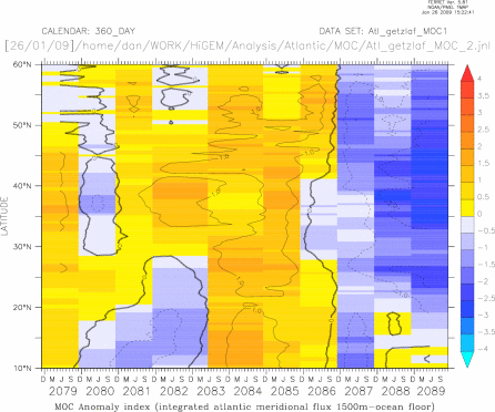MOC index (integrated atlantic meridional flux 1500m-ocean floor) 10 year segment