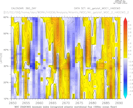 MOC (HADCM3) index (integrated atlantic meridional flux 1500m-ocean floor) 40 year segment