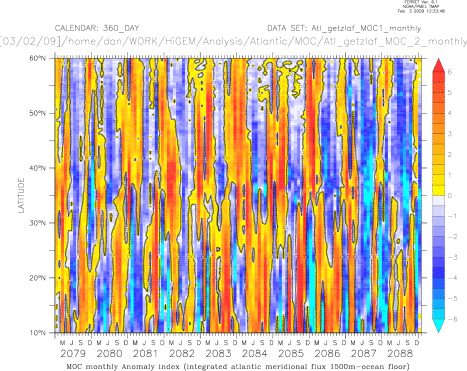 MOC (monthly) index (integrated atlantic meridional flux 1500m-ocean floor) 10 year segment
