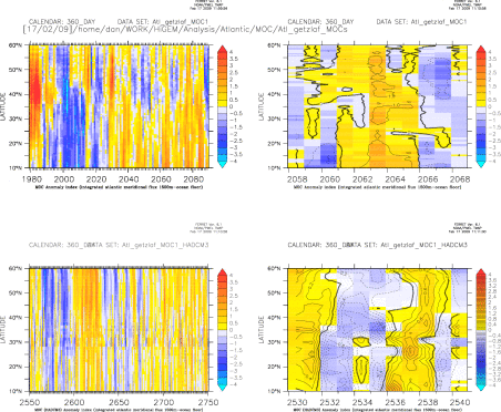 MOC index (integrated atlantic meridional flux 1500m-ocean floor) HiGEM and HadCM3