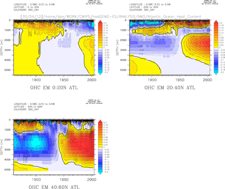Atlantic Ocean Temp sections HadGEM2-ES