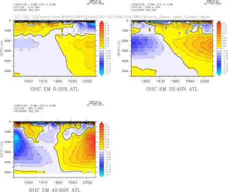[51:2005]Atlantic Ocean Temp sections HadGEM2-ES