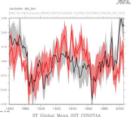 Global Mean and Spread (1sigma) DT SST NAT and CONSTAA