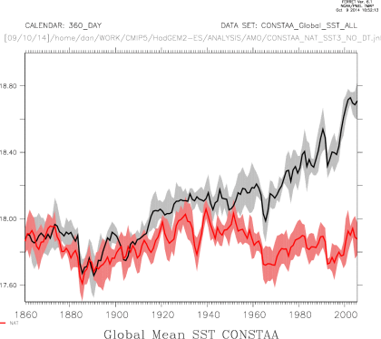 Global Mean and Spread (1sigma) SST NAT and CONSTAA