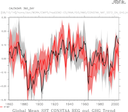 Global Mean and Spread (1sigma) DT SST NAT and CONSTAA with GHG removed