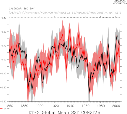 Global Mean and Spread (1sigma) DT SST NAT and Cubic Detrend CONSTAA