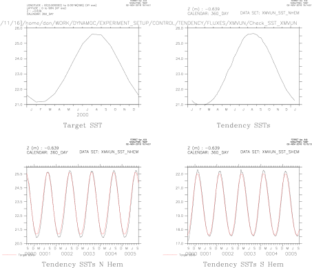Comparison of Target SSTs for XMVUN (N216 Cold SPG) with those produced by Tendency Run
