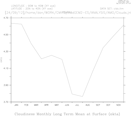 Cloud Climatology for Coast off SE US (90:40W,20:40N)