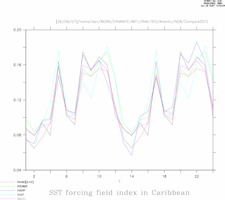 Seasonal Cycle of Model surface temp over the ocean ONLY in AP-CNTL cf SSt forcing field