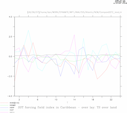 Seasonal Cycle of Model surface temp over the LAND ONLY in AP-CNTL cf SSt forcing field