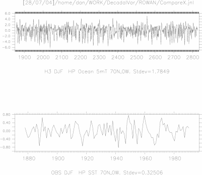 Comparison of time sereis from 70N 0W between OBS SST and H3 Ocean 5m T