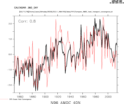 N96 AMOC and Ocean Heat Convergence