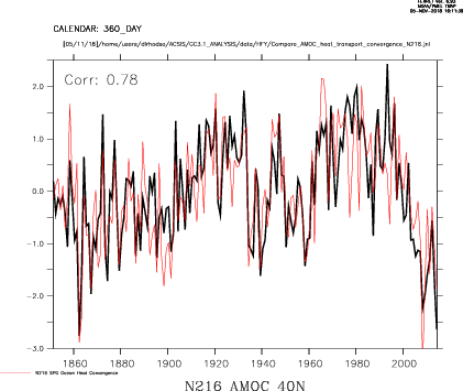 N216 AMOC and Ocean Heat Convergence