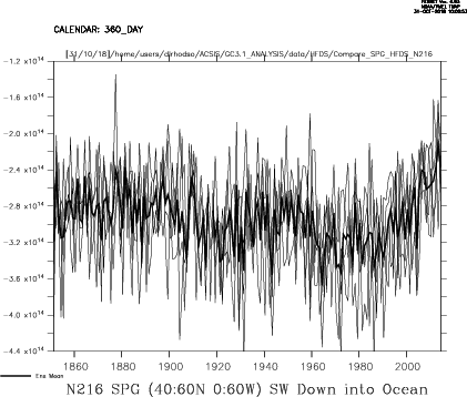 N216 SPG Surface Heat flux Down into Ocean 40:60N 60W:0