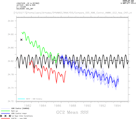 Comparision between GC2 Climatology SSS masked mean and N96 Control Spin up and Control Ensemble AND Pablos new N96 CONTROL