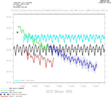 Comparision between GC2 Climatology SSS masked mean and N96 Control Spin up and Control Ensemble AND Pablos new N96 CONTROL