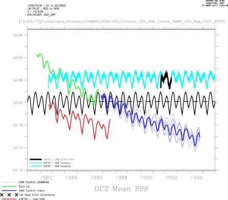 Comparision between GC2 Climatology SSS masked mean and N96 Control Spin up and Control Ensemble AND Pablos new N96 CONTROL AND the new SST-relaxed XNFEG N96 Control Tendency