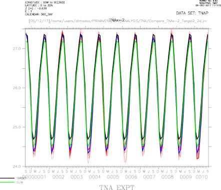 TNA 2xminus TNA SST timeseries, Target and CLIM