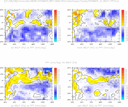 Area regression MSLP vs PPT (locally) over Indian Ocean
