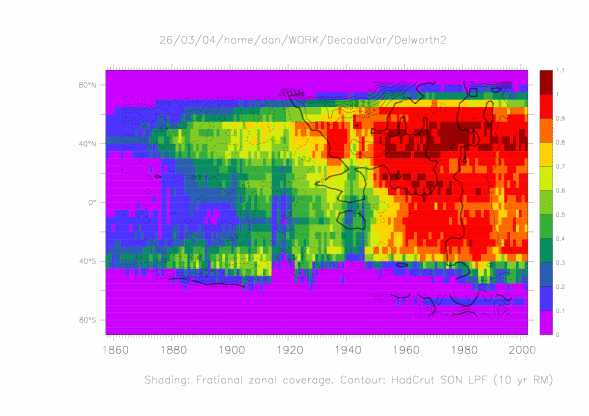 SON: Delworth Plot: Zonal mean LPFRM10 HadCrut (surfT) Hovmoller + measure of data coverage used in zonal mean