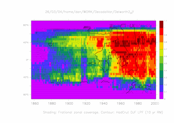 DJF: Delworth Plot: Zonal mean LPFRM10 HadCrut (surfT) Hovmoller + measure of data coverage used in zonal mean