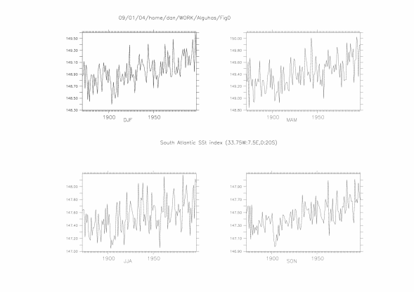 Indices of S. Atl SST