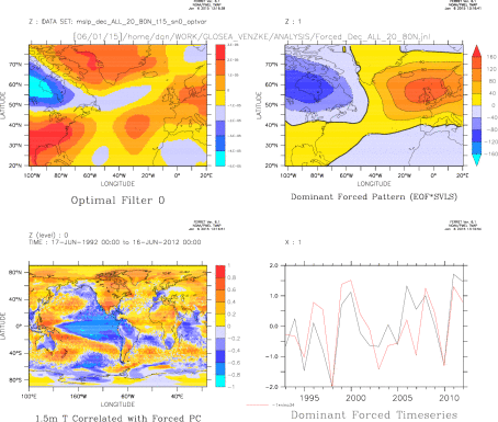 ALL (20:80N) Dominant Mode of Forced DEC MSLP variability - ensemble ALL DEC
