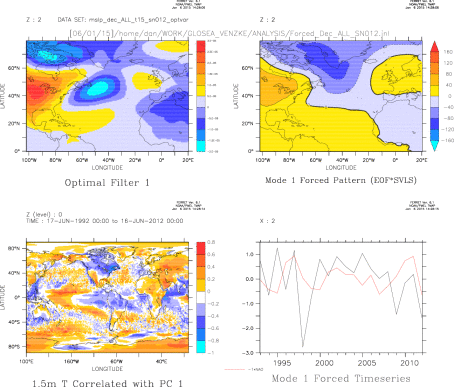 ALL Mode 1 of Forced DEC MSLP variability - ensemble ALL DEC NAO Index