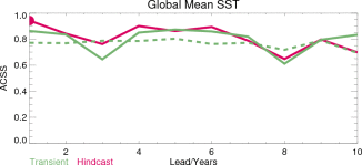 Global Mean SST Anom. Corr