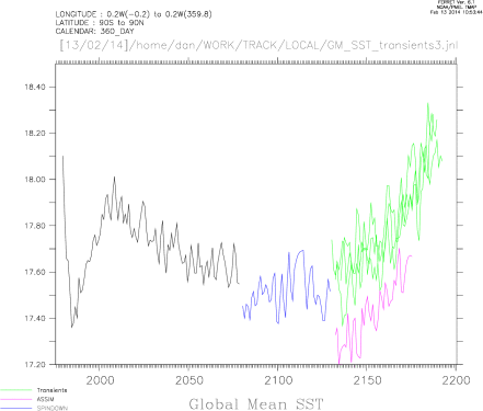 Global Mean SST CNTL, Spin Down and Transients and ASSIM
