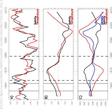 GSA (T and S) rom EN3 - SPG region 55W:25W 50:60N and Jon's Density plots