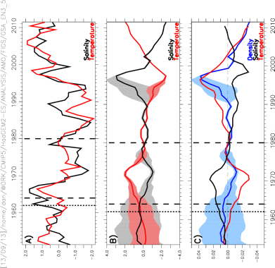 SMOOTHED With UNCERTAINTY: GSA (T and S) rom EN3 - SPG region 55W:25W 50:60N and Jon's Density plots