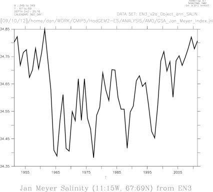 GSA Salinity at Jan Meyer 11:15W, 67:69N