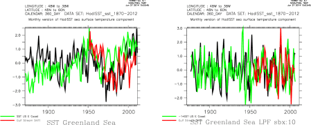 Zhang Vallis: GS Shift and SST indices - anticorrelation is in NON decadal part
