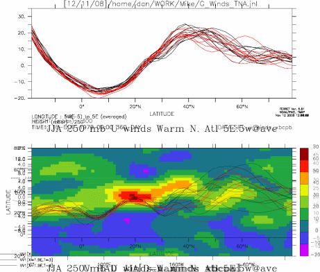 250 mb winds for XBAQ AN expt JJA at 5E:5W ave