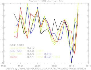 [DJF] Comparison of NAO in Model, obs and cf Scaife paper