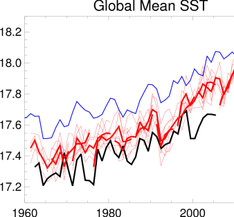 Global Mean SST and Hindcasts