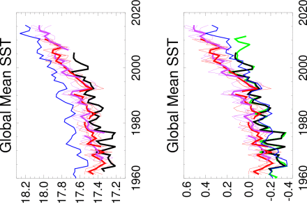 Global Mean SST (Abs and Anom) ASSIM TRANS DOUG and Hindcasts
