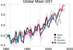 Global mean SST in Hindcasts et al