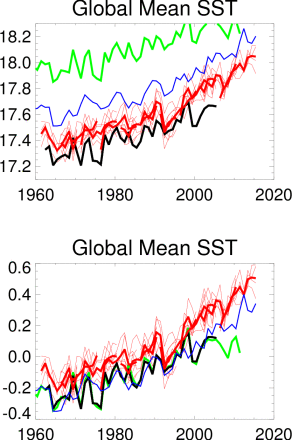 Global Mean SST (Abs and Anom) ASSIM TRANS DOUG and Hindcasts