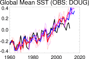 Global Mean SST (Anom wrt 1985:2006) ASSIM TRANS DOUG and Hindcasts