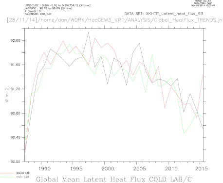 Global Mean Mixed Latent Heat Flux UP in WARM, COLD and CNTL