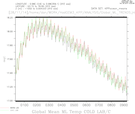 Global Mean Mixed Layer Temp in WARM, COLD and CNTL
