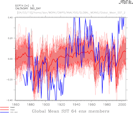 NAT Global Mean SST and Obs AMO for 60 members (15 models)